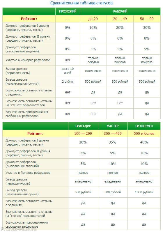 Сравнение статусов на SeoSprint